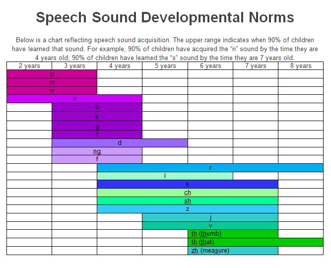 Speech Progression Chart